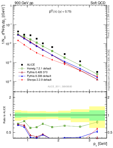 Plot of L_pt in 900 GeV pp collisions