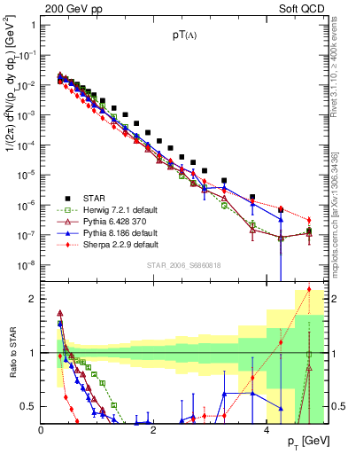 Plot of L_pt in 200 GeV pp collisions