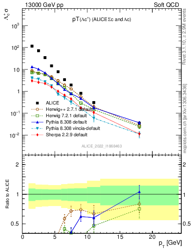 Plot of Lambdac.pt in 13000 GeV pp collisions