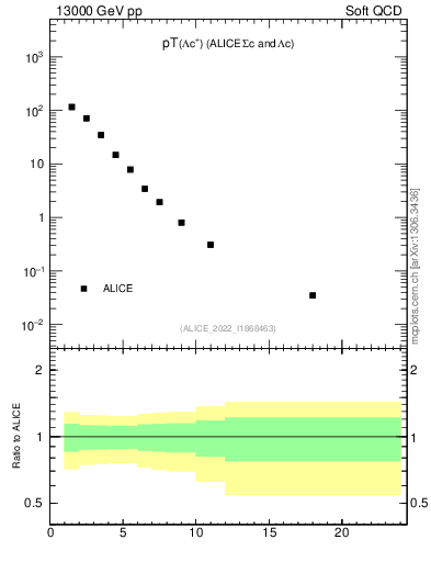 Plot of Lambdac.pt in 13000 GeV pp collisions