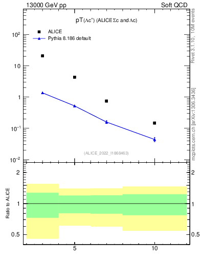 Plot of Lambdac.pt in 13000 GeV pp collisions