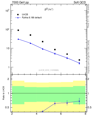 Plot of Lambdac.pt in 7000 GeV pp collisions