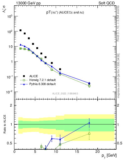 Plot of Lambdac.pt in 13000 GeV pp collisions