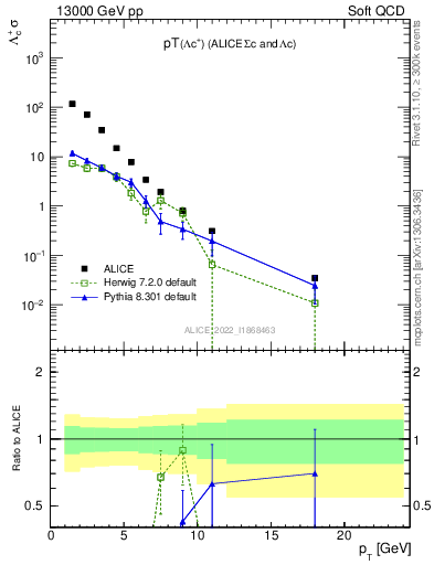 Plot of Lambdac.pt in 13000 GeV pp collisions