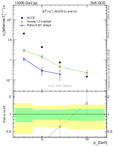 Plot of Lambdac.pt in 13000 GeV pp collisions