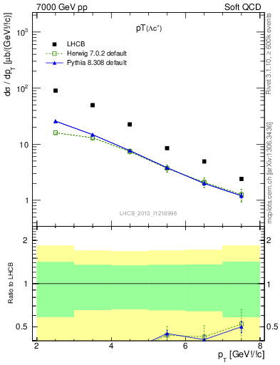 Plot of Lambdac.pt in 7000 GeV pp collisions