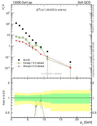 Plot of Lambdac.pt in 13000 GeV pp collisions