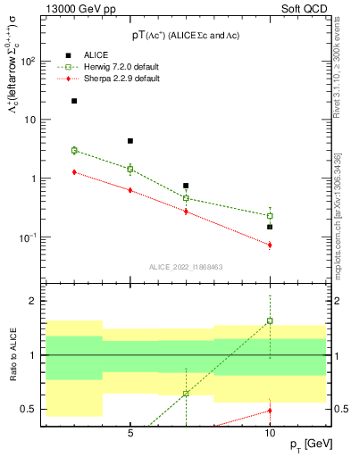 Plot of Lambdac.pt in 13000 GeV pp collisions