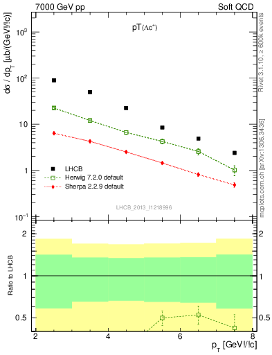 Plot of Lambdac.pt in 7000 GeV pp collisions