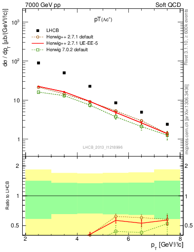 Plot of Lambdac.pt in 7000 GeV pp collisions