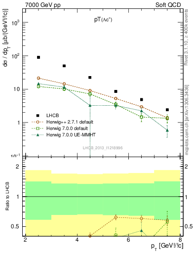 Plot of Lambdac.pt in 7000 GeV pp collisions