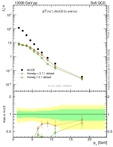 Plot of Lambdac.pt in 13000 GeV pp collisions