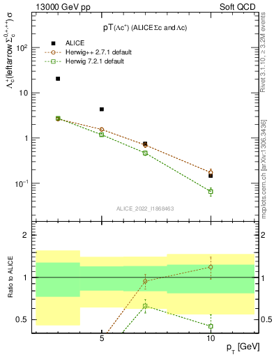 Plot of Lambdac.pt in 13000 GeV pp collisions