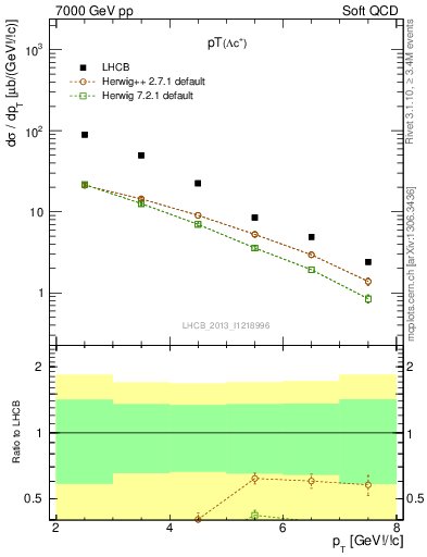 Plot of Lambdac.pt in 7000 GeV pp collisions