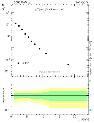 Plot of Lambdac.pt in 13000 GeV pp collisions