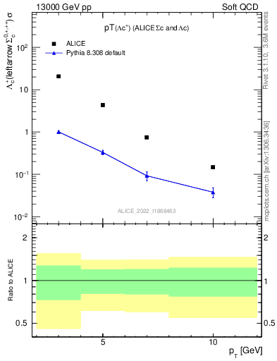 Plot of Lambdac.pt in 13000 GeV pp collisions