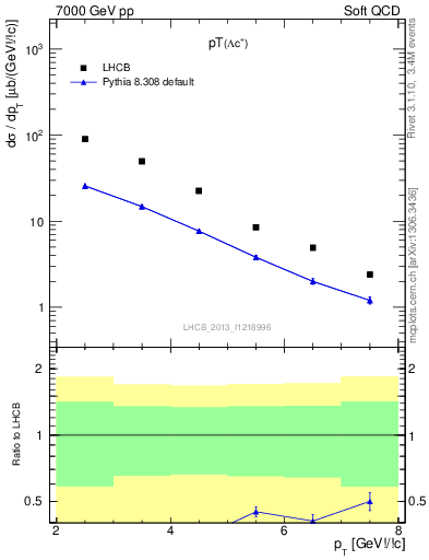 Plot of Lambdac.pt in 7000 GeV pp collisions