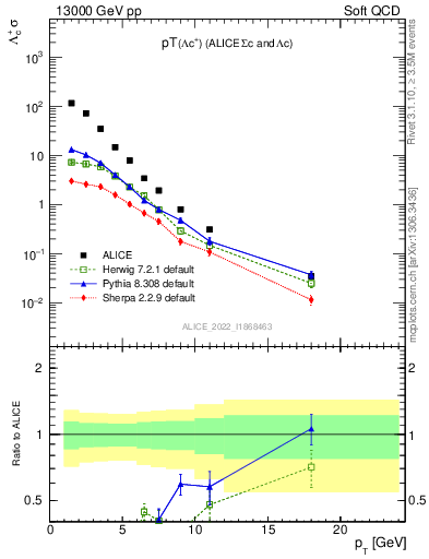 Plot of Lambdac.pt in 13000 GeV pp collisions