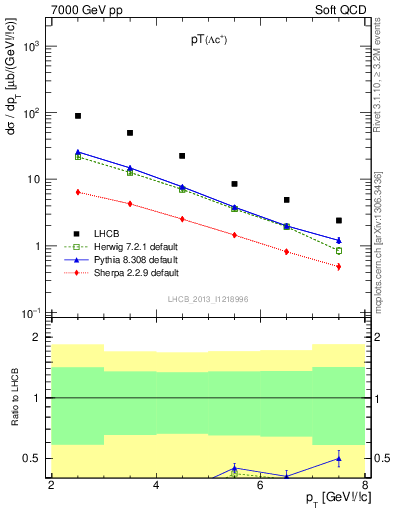 Plot of Lambdac.pt in 7000 GeV pp collisions