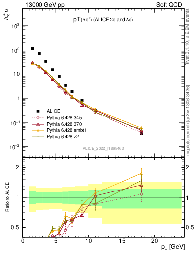 Plot of Lambdac.pt in 13000 GeV pp collisions