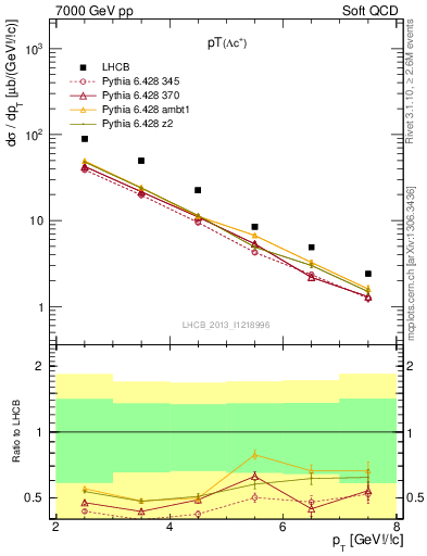 Plot of Lambdac.pt in 7000 GeV pp collisions