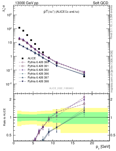 Plot of Lambdac.pt in 13000 GeV pp collisions