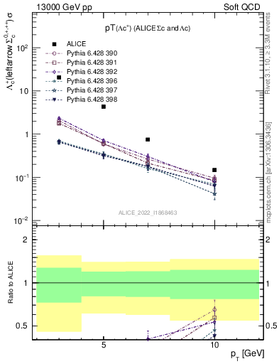 Plot of Lambdac.pt in 13000 GeV pp collisions