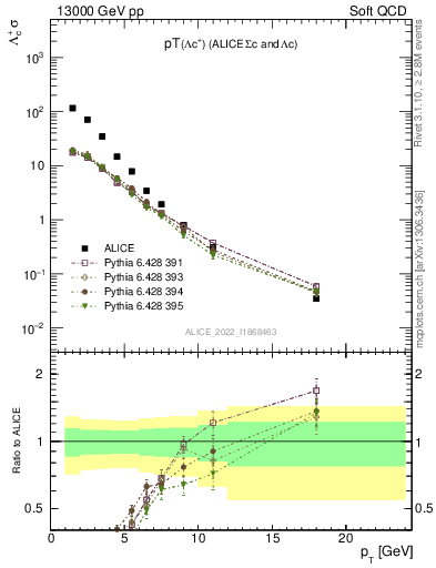 Plot of Lambdac.pt in 13000 GeV pp collisions