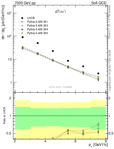 Plot of Lambdac.pt in 7000 GeV pp collisions