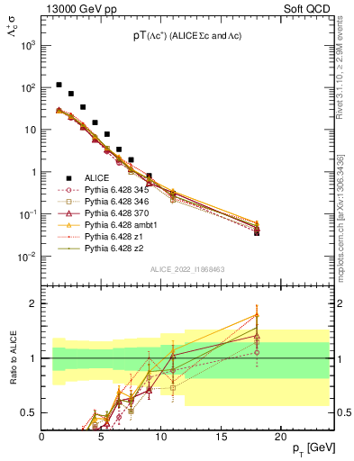 Plot of Lambdac.pt in 13000 GeV pp collisions