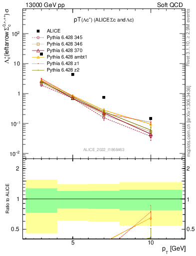 Plot of Lambdac.pt in 13000 GeV pp collisions