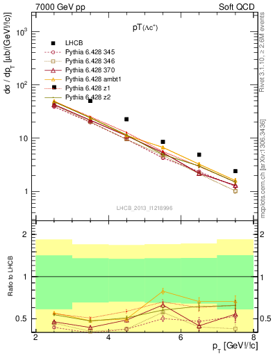 Plot of Lambdac.pt in 7000 GeV pp collisions