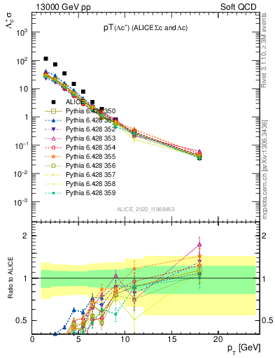 Plot of Lambdac.pt in 13000 GeV pp collisions