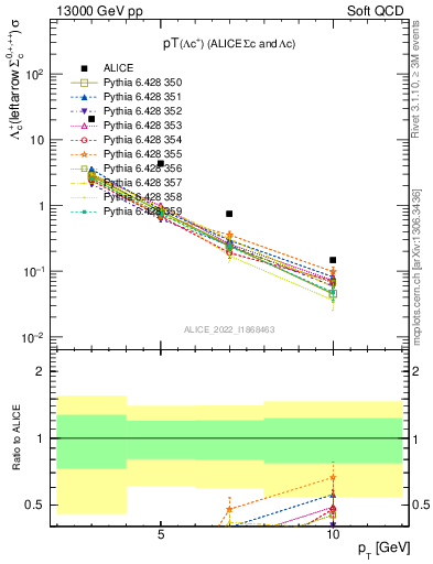 Plot of Lambdac.pt in 13000 GeV pp collisions