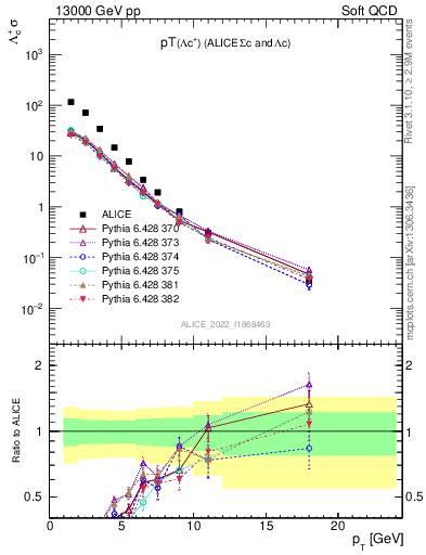 Plot of Lambdac.pt in 13000 GeV pp collisions