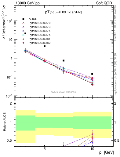 Plot of Lambdac.pt in 13000 GeV pp collisions