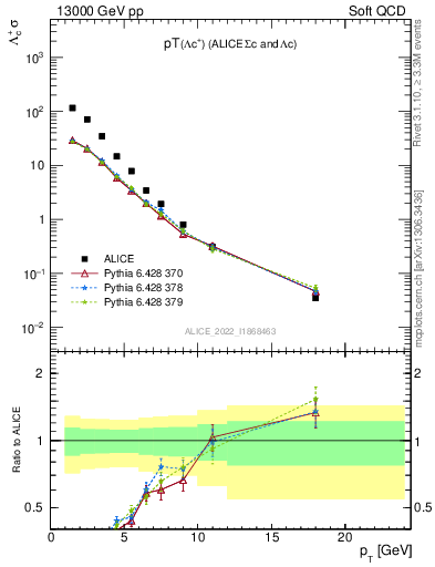 Plot of Lambdac.pt in 13000 GeV pp collisions