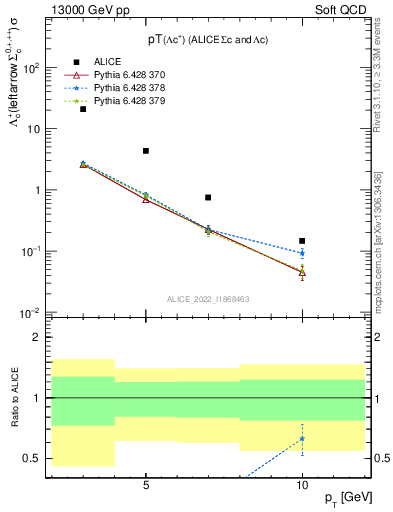 Plot of Lambdac.pt in 13000 GeV pp collisions