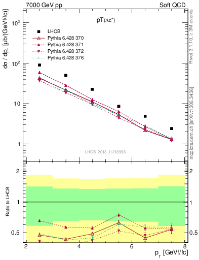 Plot of Lambdac.pt in 7000 GeV pp collisions