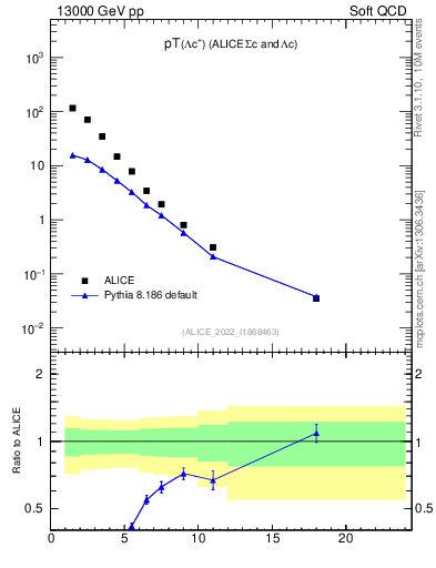 Plot of Lambdac.pt in 13000 GeV pp collisions