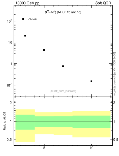 Plot of Lambdac.pt in 13000 GeV pp collisions