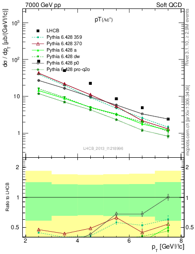 Plot of Lambdac.pt in 7000 GeV pp collisions