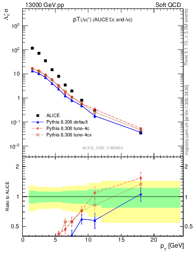 Plot of Lambdac.pt in 13000 GeV pp collisions