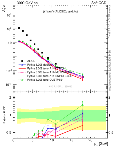 Plot of Lambdac.pt in 13000 GeV pp collisions