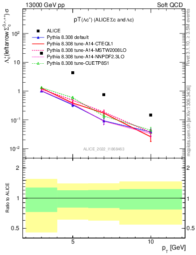 Plot of Lambdac.pt in 13000 GeV pp collisions