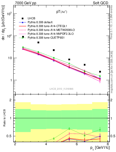 Plot of Lambdac.pt in 7000 GeV pp collisions