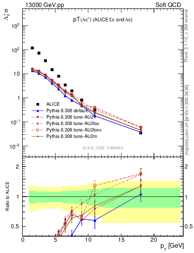 Plot of Lambdac.pt in 13000 GeV pp collisions