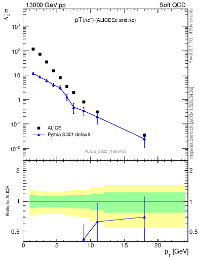 Plot of Lambdac.pt in 13000 GeV pp collisions