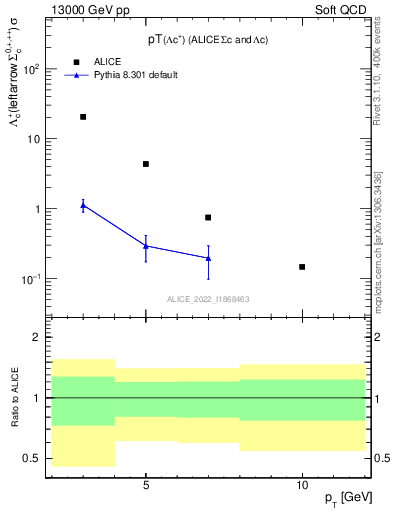 Plot of Lambdac.pt in 13000 GeV pp collisions