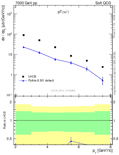 Plot of Lambdac.pt in 7000 GeV pp collisions